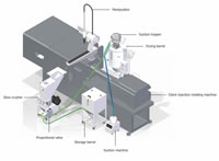 11 Slow Speed Crusher around Injection Molding Machine Solution 1