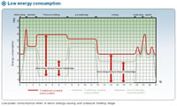 Low Energy Consumption Servo Energy-Saving & Pressure- Holding Stage