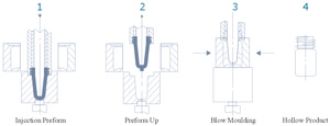 IBM Machine WB Series Working Principle